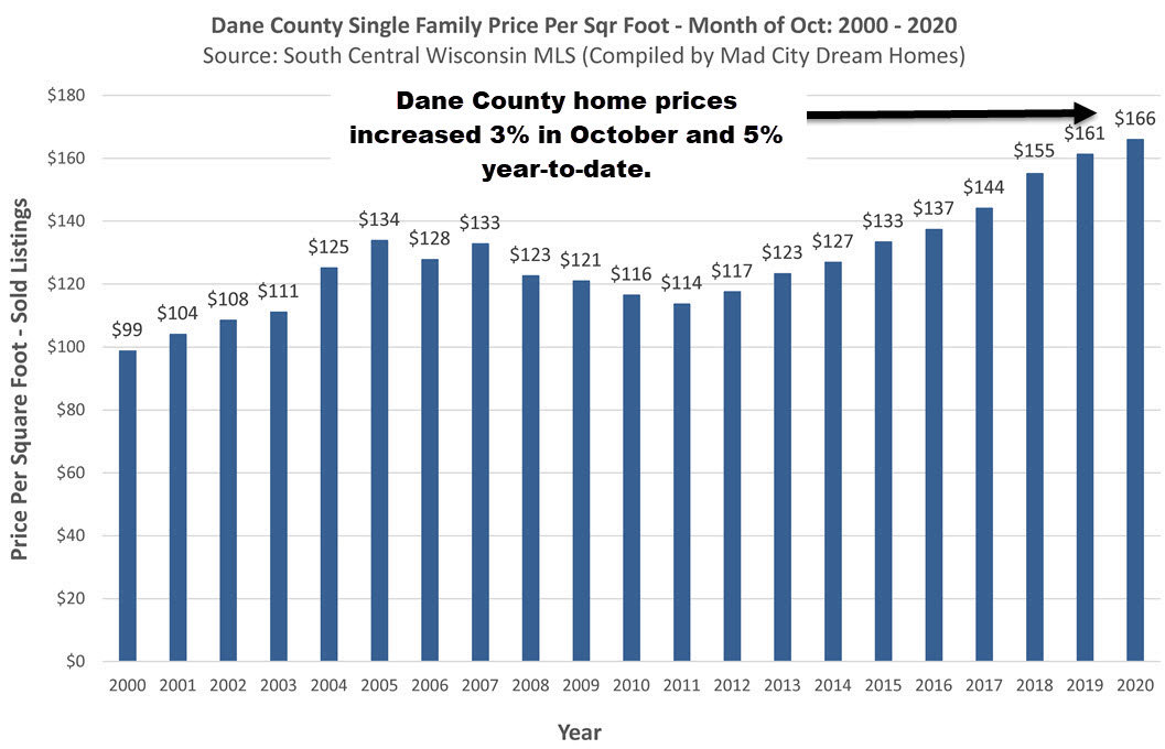 Madison area home prices October 2020
